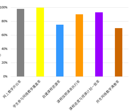网络教学执行概况